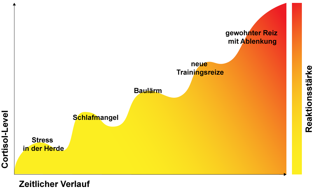 Schematische Darstellung von Triggerstacking Kooperation ist dann am stärksten, wenn sie sich leicht anfühlt.